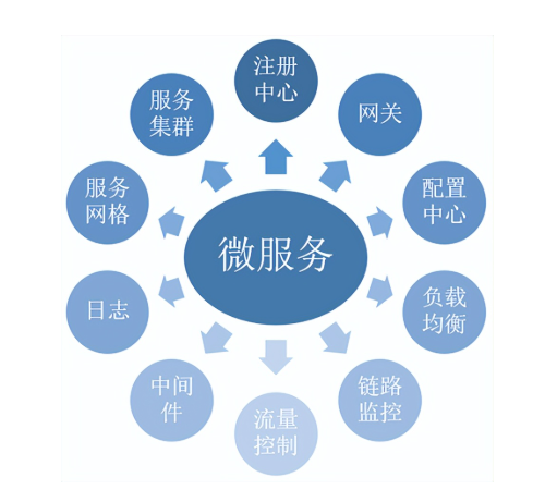 Featured image of post 微服务